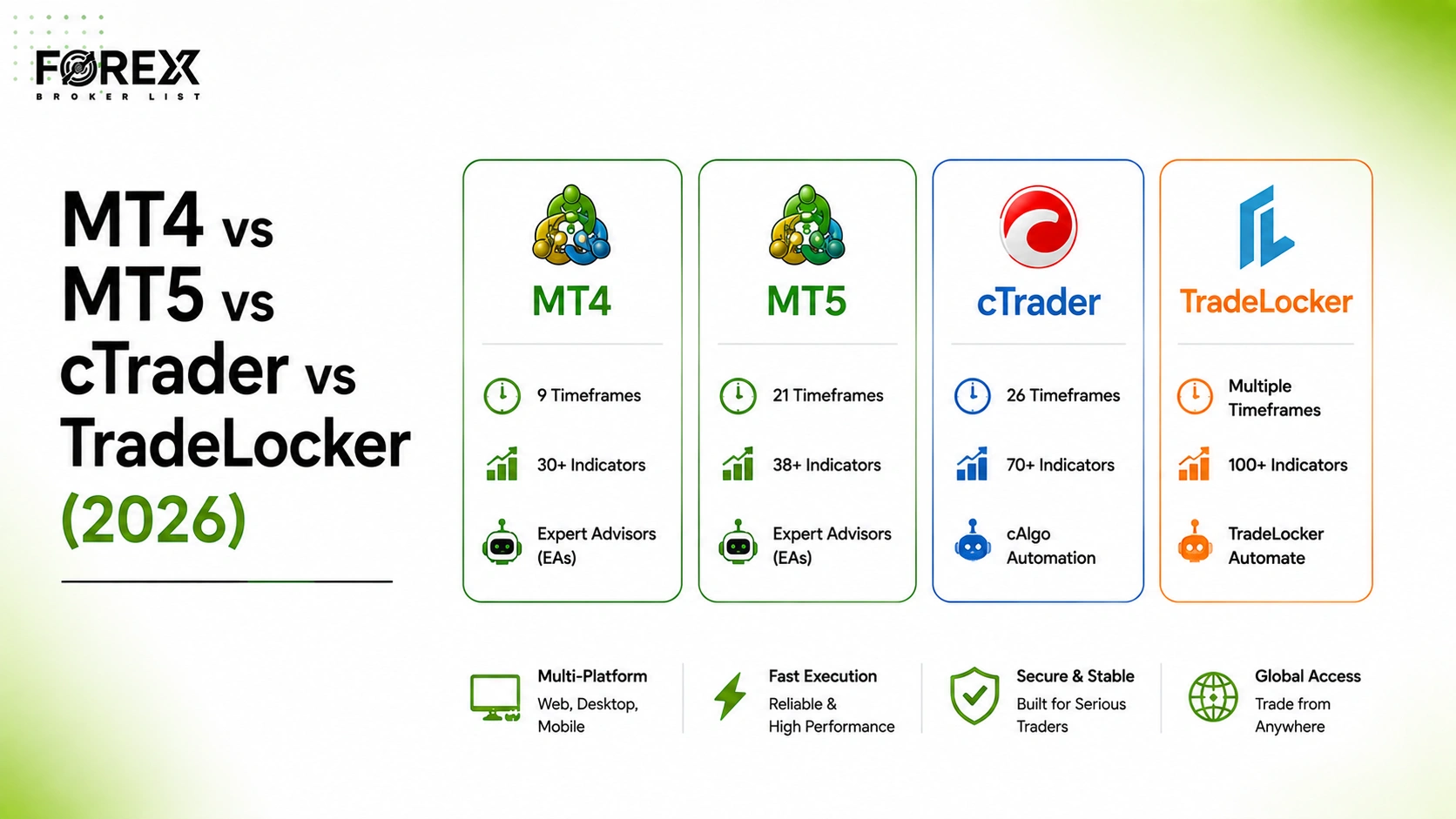 MT4 vs MT5 vs cTrader vs TradeLocker (2026)